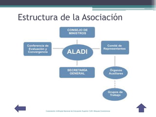 Estructura de la Asociación




       Corporación Unificada Nacional de Educación Superior CUN Bloques Económicos
 