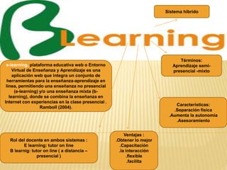 Sistema híbrido
Términos:
Aprendizaje semi-
presencial -mixto
Características:
.Separación física
.Aumenta la autonomía
.Asesoramiento
Ventajas :
.Obtener lo mejor
.Capacitación
.la interacción
.flexible
.facilita
Rol del docente en ambos sistemas :
E learning: tutor on line
B learnig: tutor on line ( a distancia –
presencial )
e-learning, plataforma educativa web o Entorno
Virtual de Enseñanza y Aprendizaje es una
aplicación web que integra un conjunto de
herramientas para la enseñanza-aprendizaje en
línea, permitiendo una enseñanza no presencial
(e-learning) y/o una enseñanza mixta (b-
learning), donde se combina la enseñanza en
Internet con experiencias en la clase presencial .
Ramboll (2004).
 