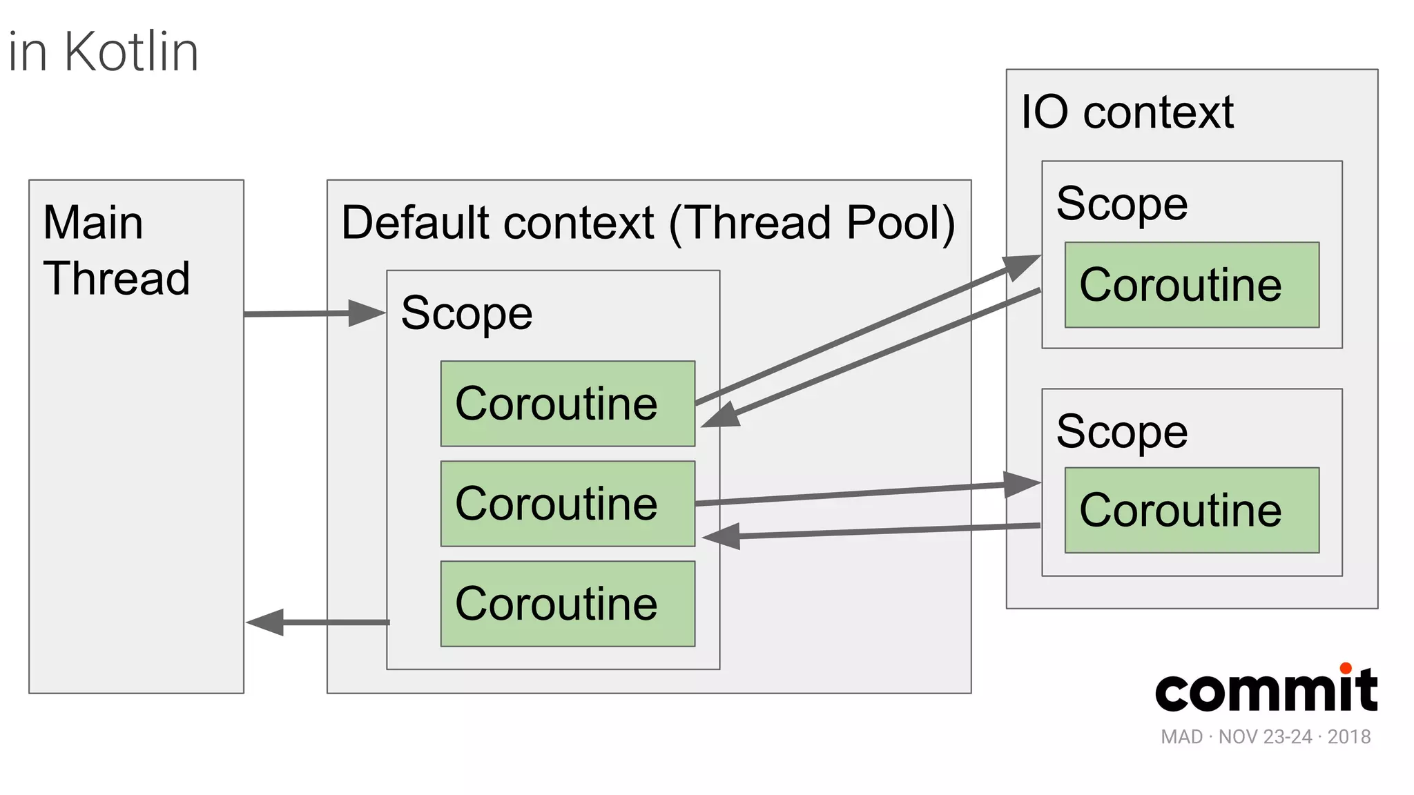 MAD · NOV 23-24 · 2018
Default context (Thread Pool)
in Kotlin
Scope
Coroutine
Coroutine
Coroutine
IO context
Scope
Coroutine
Main
Thread
Scope
Coroutine
 