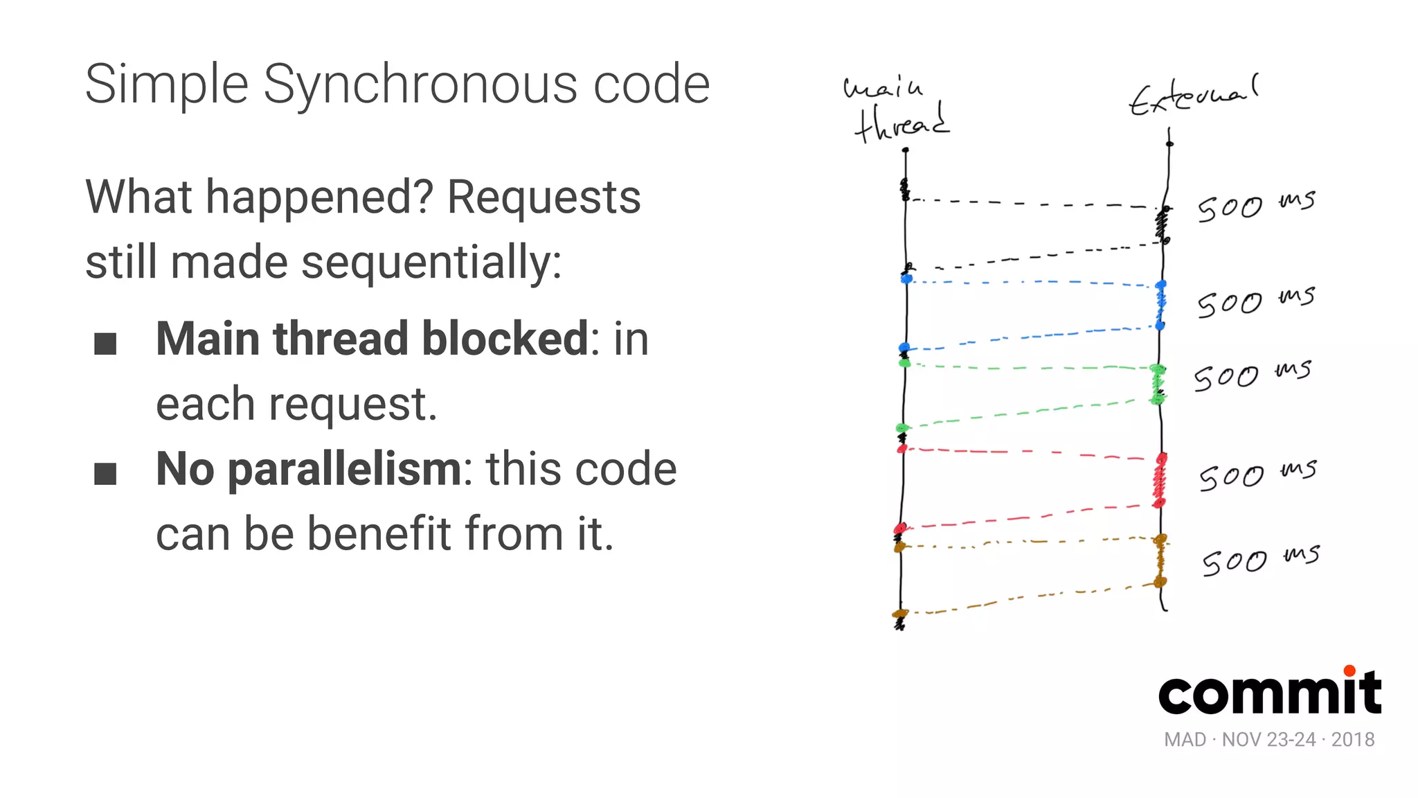 MAD · NOV 23-24 · 2018
Simple Synchronous code
What happened? Requests
still made sequentially:
■ Main thread blocked: in
each request.
■ No parallelism: this code
can be benefit from it.
 