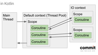 MAD · NOV 23-24 · 2018
Default context (Thread Pool)
in Kotlin
Scope
Coroutine
Coroutine
Coroutine
IO context
Scope
Coroutine
Main
Thread
Scope
Coroutine
 