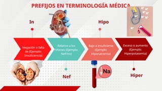 PREFIJOS EN TERMINOLOGÍA MÉDICA
Negación o falta
de (Ejemplo:
Insuficiencia)
In
Relativo a los
riñones (Ejemplo:
Nefritis)
Hiper
Bajo o insuficiente
(Ejemplo:
Hiponatremia)
Hipo
Exceso o aumento
(Ejemplo:
Hiperpotasemia)
Nef
 