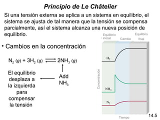 Principio de Le Châtelier
Si una tensión externa se aplica a un sistema en equilibrio, el
sistema se ajusta de tal manera que la tensión se compensa
parcialmente, así el sistema alcanza una nueva posición de
equilibrio.                                Equilibrio   Equilibrio
                                                          inicial   Cambio   final

• Cambios en la concentración

  N2 (g) + 3H2 (g)       2NH3 (g)




                                          Concentración
  El equilibrio
                          Add
   desplaza a
                          NH3
  la izquierda
       para
  compensar
   la tensión

                                                                    Tiempo
                                                                                     14.5
 