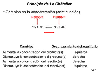 Principio de Le Châtelier

• Cambios en la concentración (continuación)
                  Remove
                    Add          Remove
                                  Add


                   aA + bB       cC + dD




           Cambios              Desplazamiento del equilibrio
Aumenta la concentración del producto(s)      izquierda
Dismunuye la concentración del producto(s)   derecha
Aumenta la concentración del reactivo(s)     derecha
Dismunuye la concentración del reactivo(s)    izquierda
                                                          14.5
 
