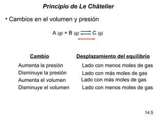 Principio de Le Châtelier

• Cambios en el volumen y presión

                 A (g) + B (g)       C (g)



        Cambio              Desplazamiento del equilibrio
    Aumenta la presión           Lado con menos moles de gas
    Disminuye la presión         Lado con más moles de gas
    Aumenta el volumen           Lado con más moles de gas
    Disminuye el volumen         Lado con menos moles de gas



                                                        14.5
 
