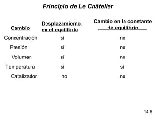 Principio de Le Châtelier

                Desplazamiento     Cambio en la constante
  Cambio        en el equilibrio       de equilibrio
Concentración          sí                   no
  Presión              sí                   no
  Volumen              sí                   no
Temperatura            sí                   sí
  Catalizador           no                  no




                                                     14.5
 
