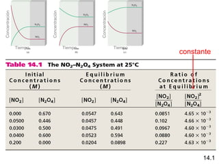 Concentración




             Tiempo
                      Concentración
             Tiempo




                      Concentración
             Tiempo
       constante




14.1
 