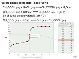 Valoraciones ácido débil- base fuerte
 CH3COOH (ac) + NaOH (ac)                  CH3COONa (ac) + H2O (l)
 CH3COOH (ac) + OH- (ac)       CH3COO- (ac) + H2O (l)
 En el punto de equivalencia (pH > 7):
 CH3COO- (ac) + H2O (l)              OH- (ac) + CH3COOH (ac)
                                                        Volumen de NaOH
                                                        agregado(mL9    pH




                            Punto de
                            equivalencia




                Volumen de NaOH agregado(mL)                                 16.4
 