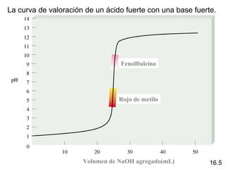 La curva de valoración de un ácido fuerte con una base fuerte.




                                 Fenolftaleína




                                 Rojo de metilo




                      Volumen de NaOH agregado(mL)          16.5
 