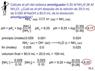 Calcule el pH del sistema amortiguador 0.30 M NH3/0.36 M
         NH4Cl. ¿Cuál es el pH después de la adición de 20.0 mL
         de 0.050 M NaOH a 80.0 mL de la disolución
         amortiguadora?
                    NH4+ (aq)     H+ (aq) + NH3 (aq)

                [NH3]                                 [0.30]
pH = pKa + log           pKa = 9.25   pH = 9.25 + log        = 9.17
               [NH4+]                                 [0.36]

principio (moles) 0.029 0.001                       0.024
               NH4+ (ac) + OH- (ac)      H2O (l) + NH3 (ac)
fin (moles)     0.028       0.0                     0.025

volumen final = 80.0 mL + 20.0 mL = 100 mL

         0.028         0.025                       [0.25]
[NH4 ] =
     +
               [NH3] =             pH = 9.25 + log        = 9.20
         0.10          0.10                        [0.28]
                                                               16.3
 
