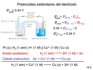 Potenciales estándares del electrodo
      E0 = 0.34 V
       celda                 Voltímetro

                                                         E0 = E0
                                                         celda cátodo - Eánodo
                                                                           0

Gas H2 a 1 atm
                             Puente
                                                         Ecelda = 0 Cu
                                                          0       E 2+   /Cu   – EH
                                                                                 0+
                                                                                      /H
                                                                                       2
                             salino
                                                        0.34 = E0 2+ /Cu - 0
                                                                Cu
Electrodo de Pt
                                                        E0 2+/Cu = 0.34 V
                                                         Cu

         Electrodo de hidrógeno    Electrodo de cobre




  Pt (s) | H2 (1 atm) | H+ (1 M) || Cu2+ (1 M) | Cu (s)
 Ánodo (oxidación):                         H2 (1 atm)          2H+ (1 M) + 2e-
  Cátodo (reducción): 2e- + Cu2+ (1 M)                         Cu (s)
            H2 (1 atm) + Cu2+ (1 M)                     Cu (s) + 2H+ (1 M)
                                                                                           19.3
 