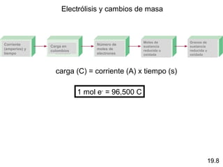 Electrólisis y cambios de masa



                                                 Moles de     Granos de
Corriente      Carga en         Número de
                                                 sustancia    sustancia
(amperios) y   culombios        moles de         reducida u   reducida u
tiempo                          electrones       oxidada      oxidada




                 carga (C) = corriente (A) x tiempo (s)

                           1 mol e- = 96,500 C




                                                                           19.8
 