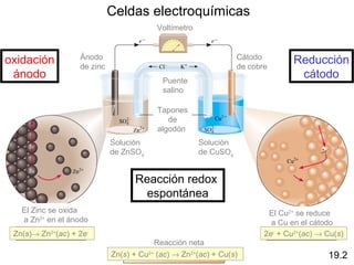 Celdas electroquímicas
                                          Voltímetro


                   Ánodo                                           Cátodo 
oxidación          de zinc                                         de cobre
                                                                                  Reducción
 ánodo                                     Puente 
                                                                                   cátodo
                                           salino

                                          Tapones 
                                             de 
                                          algodón 
                             Solución                  Solución 
                             de ZnSO4                  de CuSO4 


                                   Reacción redox 
                                    espontánea
   El Zinc se oxida                                                        El Cu2+ se reduce
    a Zn2+ en el ánodo                                                      a Cu en el cátodo
 Zn(s)→ Zn2+(ac) + 2e-                                                    2e- + Cu2+(ac) → Cu(s)
                                         Reacción neta
                             Zn(s) + Cu2+ (ac) → Zn2+(ac) + Cu(s)                          19.2
 