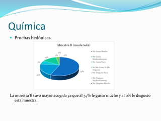 Química
 Pruebas hedónicas
La muestra B tuvo mayor acogida ya que al 57% le gusto mucho y al 0% le disgusto
esta muestra.
57%
20%
7%
13%
3%
0%
0%
Muestra B (moderada)
Me Gusta Mucho
Me Gusta
Moderadamente
Me Gusta Poco
No Me Gusta Ni Me
Disgusta
Me Disgusta Poco
Me Disgusta
Moderadamente
Me Disgusta Mucho
 