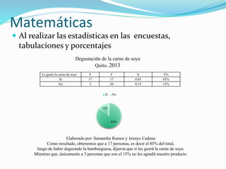 Matemáticas
 Al realizar las estadísticas en las encuestas,
tabulaciones y porcentajes
Le gusto la carne de soya F F fr F%
Si 17 17 0.85 85%
No 3 20 0.15 15%
Degustación de la carne de soya
Quito, 2013
85%
15%
Si No
Elaborado por: Samantha Ramos y Jeimys Cadena
Como resultado, obtenemos que a 17 personas, es decir el 85% del total,
luego de haber degustado la hamburguesa, dijeron que si les gustó la carne de soya.
Mientras que, únicamente a 3 personas que son el 15% no les agradó nuestro producto.
 