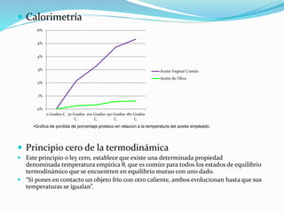  Calorimetría
 Principio cero de la termodinámica
 Este principio o ley cero, establece que existe una determinada propiedad
denominada temperatura empírica θ, que es común para todos los estados de equilibrio
termodinámico que se encuentren en equilibrio mutuo con uno dado.
 “Si pones en contacto un objeto frío con otro caliente, ambos evolucionan hasta que sus
temperaturas se igualan”.
0%
1%
2%
3%
4%
5%
6%
0 Grados C. 70 Grados
C.
100 Grados
C.
150 Grados
C.
180 Grados
C.
Aceite Vegetal Común
Aceite de Oliva
•Gráfica de pérdida de porcentaje proteico en relación a la temperatura del aceite empleado.
 