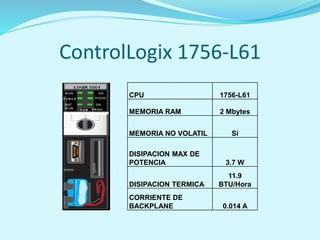 ControlLogix 1756-L61 
CPU 1756-L61 
MEMORIA RAM 2 Mbytes 
MEMORIA NO VOLATIL Si 
DISIPACION MAX DE 
POTENCIA 3.7 W 
DISIPACION TERMICA 
11.9 
BTU/Hora 
CORRIENTE DE 
BACKPLANE 0.014 A 
 