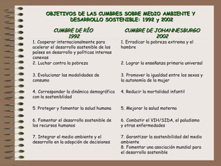 CUMBRE DE RÍOCUMBRE DE RÍO
19921992
CUMBRE DE JOHANNESBURGOCUMBRE DE JOHANNESBURGO
20022002
1.   Cooperar internacionalmente para
acelerar el desarrollo sostenible de los
países en desarrollo y políticas internas
conexas
1.   Erradicar la pobreza extrema y el
hambre
2.   Luchar contra la pobreza 2.   Lograr la enseñanza primaria universal
3.   Evolucionar las modalidades de
consumo
3.   Promover la igualdad entre los sexos y
la autonomía de la mujer
4.   Corresponder la dinámica demográfica
con la sosteniblidad
4.   Reducir la mortalidad infantil
5.   Proteger y fomentar la salud humana 5.   Mejorar la salud materna
6.   Fomentar el desarrollo sostenible de
los recursos humanos
6.   Combatir el VIH/SIDA, el paludismo
y otras enfermedades
7.   Integrar el medio ambiente y el
desarrollo en la adopción de decisiones
7.   Garantizar la sostenibilidad del medio
ambiente
8.   Fomentar una asociación mundial para
el desarrollo sostenible 
OBJETIVOS DE LAS CUMBRES SOBRE MEDIO AMBIENTE YOBJETIVOS DE LAS CUMBRES SOBRE MEDIO AMBIENTE Y
DESARROLLO SOSTENIBLE: 1992 y 2002DESARROLLO SOSTENIBLE: 1992 y 2002
 