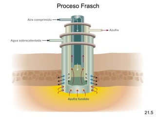 Proceso Frasch

          Aire comprimido


                                                Azufre


Agua sobrecalentada




                               Azufre fundido



                                                         21.5
 