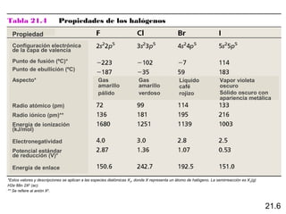 Tabla 21.4                  Propiedades de los halógenos
  Propiedad
  Configuración electrónica
  de la capa de valencia
  Punto de fusión (ºC)*
  Punto de ebullición (ºC)
  Aspecto*                                        Gas                   Gas                    Líquido               Vapor violeta
                                                  amarillo              amarillo               café                  oscuro
                                                  pálido                verdoso                rojizo                Sólido oscuro con
                                                                                                                     apariencia metálica
  Radio atómico (pm)
  Radio iónico (pm)**
  Energía de ionización
  (kJ/mol)

  Electronegatividad
  Potencial estándar
  de reducción (V)*

  Energía de enlace

*Estos valores y descripciones se aplican a las especies diatómicas X2, donde X representa un átomo de halógeno. La semirreacción es X2(g)
H2e- 88n 2X2 (ac).
** Se refiere al anión X2.



                                                                                                                                             21.6
 