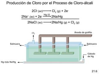 Producción de Cloro por el Proceso de Cloro-álcali

                         2Cl- (ac)             Cl2 (g) + 2e-
                                      Hg (l)
                  2Na (ac) + 2e
                     +            -
                                               2Na/Hg
                     2NaCl (ac)                2Na/Hg (g) + Cl2 (g)

                                                               Ánodo de grafito




       Salmuera                                                           Salmuera



                                                                           Cátodo
                                                                           de Hg

Hg más Na/Hg



                                                                              21.6
 