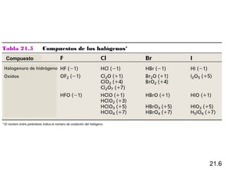 Tabla 21.5                  Compuestos de los halógenos*
  Compuesto
 Halogenuro de hidrógeno
 Óxidos




* El número entre paréntesis indica el número de oxidación del halógeno.




                                                                           21.6
 