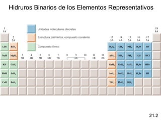 Hidruros Binarios de los Elementos Representativos


          Unidades moleculares discretas


          Estructura polimérica; compuesto covalente


          Compuesto iónico




                                                       21.2
 