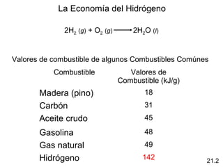 La Economía del Hidrógeno

              2H2 (g) + O2 (g)       2H2O (l)


Valores de combustible de algunos Combustibles Comúnes
           Combustible              Valores de
                                 Combustible (kJ/g)
       Madera (pino)                    18
       Carbón                           31
       Aceite crudo                     45

       Gasolina                         48
       Gas natural                      49
       Hidrógeno                        142           21.2
 