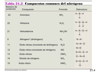 Tabla 21.2 Compuestos comunes del nitrógeno
   Número de
   oxidación                        Compuesto                            Formúla   Estructura

       23                       Amoniaco                                 NH 3


      22                        Hidrazina                                N2H4


      21                        Hidroxilamina                            NH 2OH


      0                         Nitrogeno* (dinitrógeno)                 N2

      11                       Óxido nitroso (monóxido de dinitrógeno)    N 2O

      12                       Óxido nítrico (monóxido de nitrógeno)      NO
      13                       Ácido nitroso                              HNO2
      14                       Dióxido de nitrógeno                       NO2

      15                      Ácido nítrico                               HNO 3


* Se incliuye aquí el elemento como referencia.
                                                                                                21.4
 