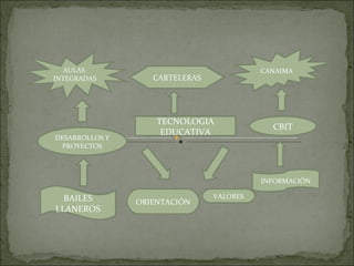 AULAS                                  CANAIMA
INTEGRADAS         CARTELERAS




                    TECNOLOGIA
                                            CBIT
                     EDUCATIVA
DESARROLLOS Y
 PROYECTOS




                                          INFORMACIÓN

  BAILES                        VALORES
                ORIENTACIÓN
LLANEROS
 