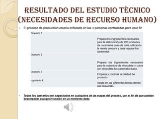 RESULTADO DEL ESTUDIO TÈCNICO
(necesidades de recurso humano)


El proceso de producción estaría enfocado en las 4 personas contratadas para este fin
Operario 1

Prepara los ingredientes necesarios
para la elaboración de 200 unidades
de caramelos base de café, utilizando
la receta prepara y deja reposar los
caramelos
Operario 2

Prepara los ingredientes necesarios
para la cobertura de chocolate y cubre
con chocolate los caramelos base
Operario 3

Empaca y controla la calidad del
producto
opperario 4

Asiste en las diferentes tareas donde
sea requerido.



Todos los operarios son capacitados en cualquiera de las etapas del proceso, con el fin de que puedan
desempeñar cualquier función en un momento dado

 