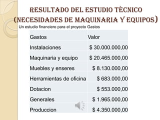 RESULTADO DEL ESTUDIO TÈCNICO
(Necesidades de maquinaria y equipos)
Un estudio financiero para el proyecto Gastos

Gastos

Valor

Instalaciones

$ 30.000.000,00

Maquinaria y equipo

$ 20.465.000,00

Muebles y enseres

$ 8.130.000,00

Herramientas de oficina

$ 683.000,00

Dotacion

$ 553.000,00

Generales

$ 1.965.000,00

Produccion

$ 4.350.000,00

 