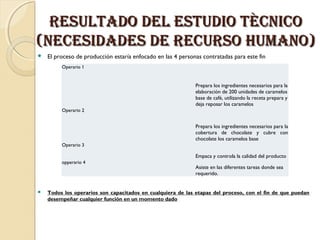 RESULTADO DEL ESTUDIO TÈCnICO
(nECESIDADES DE RECURSO hUMAnO)


El proceso de producción estaría enfocado en las 4 personas contratadas para este fin
Operario 1

Prepara los ingredientes necesarios para la
elaboración de 200 unidades de caramelos
base de café, utilizando la receta prepara y
deja reposar los caramelos
Operario 2

Prepara los ingredientes necesarios para la
cobertura de chocolate y cubre con
chocolate los caramelos base
Operario 3

Empaca y controla la calidad del producto
opperario 4



Asiste en las diferentes tareas donde sea
requerido.

Todos los operarios son capacitados en cualquiera de las etapas del proceso, con el fin de que puedan
desempeñar cualquier función en un momento dado

 