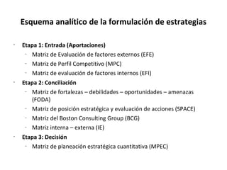 Esquema analítico de la formulación de estrategias
•
Etapa 1: Entrada (Aportaciones)
–
Matriz de Evaluación de factores externos (EFE)
–
Matriz de Perfil Competitivo (MPC)
–
Matriz de evaluación de factores internos (EFI)
•
Etapa 2: Conciliación
–
Matriz de fortalezas – debilidades – oportunidades – amenazas
(FODA)
–
Matriz de posición estratégica y evaluación de acciones (SPACE)
–
Matriz del Boston Consulting Group (BCG)
–
Matriz interna – externa (IE)
•
Etapa 3: Decisión
–
Matriz de planeación estratégica cuantitativa (MPEC)
 