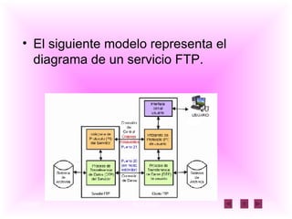 El siguiente modelo representa el diagrama de un servicio FTP.  