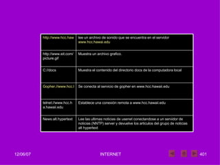 Lee las ultimas noticias de usenet conectandose a un servidor de noticias (NNTP) server y devuelve los articulos del grupo de noticias alt hypertext News:alt.hypertext Establece una conexión remota a www.hcc.hawaii.edu telnet://www.hcc.ha.hawaii.edu Se conecta al servicio de gopher en www.hcc.hawaii.edu Gopher.//www.hcc.hawaii.edu Muestra el contenido del directorio docs de la computadora local C://docs Muestra un archivo grafico. http://www.eit.com/picture.gif lee un archivo de sonido que se encuentra en el servidor  www.hcc.hawai.edu http://www.hcc.hawaii.edu/novena 