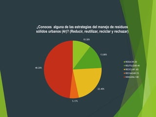 10.30%
13.80%
22.40%
5.17%
48.20%
¿Conoces alguna de las estrategias del manejo de residuos
sólidos urbanos (4r)? (Reducir, reutilizar, reciclar y rechazar)
REDUCIR:30
REUTILIZAR:40
RECICLAR :65
RECHAZAR:15
NINGUNA:140
 