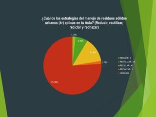 1.70%
6.90%
13.80%
1.70%
75.90%
¿Cuál de las estrategias del manejo de residuos sólidos
urbanos (4r) aplicas en tu Aula? (Reducir, reutilizar,
reciclar y rechazar)
REDUCIR: 5
REUTILIZAR: 20
RECICLAR: 40
RECHAZAR: 5
NINGUNA
 