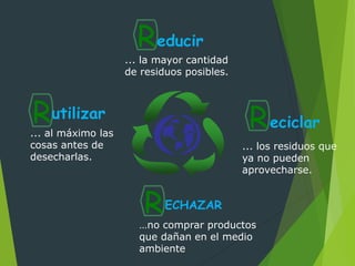 Reducir
... la mayor cantidad
de residuos posibles.
Rutilizar
... al máximo las
cosas antes de
desecharlas.
Reciclar
... los residuos que
ya no pueden
aprovecharse.
RECHAZAR
…no comprar productos
que dañan en el medio
ambiente
 
