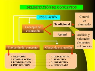 DELIMITACIÓN DE CONCEPTOS
EVALUACIÓN
Concepto de
evaluación
Tradicional
Control
de
alumnado
Actual Análisis y
valoración
elementos
del proceso
1. MEDICIÓN
2. COMPARACIÓN
3. PONDERACIÓN
4. IMPLICACIÓN
Evolución del concepto
1. DESCRIPTIVA
2. SUMATIVA
3. FORMATIVA
4. NEGOCIADA
Clases de evaluación
 