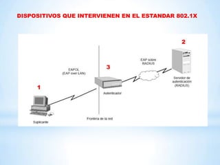 DISPOSITIVOS QUE INTERVIENEN EN EL ESTANDAR 802.1X

 
