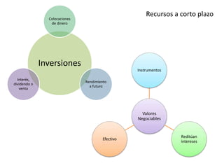 Inversiones
Colocaciones
de dinero
Rendimiento
a futuro
Interés,
dividendo o
venta
Valores
Negociables
Instrumentos
Reditúan
intereses
Efectivo
Recursos a corto plazo
 