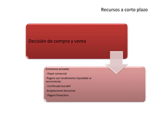 Decisión de compra y venta
Emisiones privadas
- Papel comercial
-Pagare con rendimiento liquidable al
vencimiento
- Certificado bursátil
-Aceptaciones bancarias
- Pagare financiero
Recursos a corto plazo
 