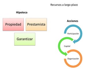 Recursos a largo plazo
Propiedad Prestamista
Garantizar
Hipoteca
Participación
Capital
Organización
Acciones
 