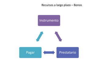 Recursos a largo plazo – Bonos
Instrumento
PrestatarioPagar
 