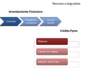 Recursos a largo plazo
Contrato
Propietario
y empresa
Uso de
bienes
Arrendamiento Financiero
Crédito Pyme
Obtener
Capital de trabajo
Adquirir activo fijo
 