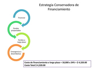 Estrategia Conservadora de
Financiamiento
Financiar
Fondos
proyectados
Fondos a
largo plazo
Emergencia o
desembolsos
Costo de financiamiento a largo plazo = 18,000 x 24% = $ 4,320.00
Costo Total $ 4,320.00
 