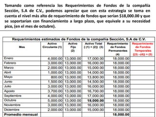 Tomando como referencia los Requerimientos de Fondos de la compañía
Sección, S.A de C.V., podemos apreciar que con esta estrategia se toma en
cuenta el nivel más alto de requerimiento de fondos que serían $18,000.00 y que
se soportarían con financiamiento a largo plazo, que equivale a su necesidad
pico, (en el mes de octubre).
 
