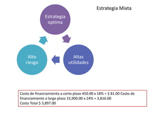 Estrategia Mixta
Estrategia
optima
Altas
utilidades
Alto
riesgo
Costo de financiamiento a corto plazo 450.00 x 18% = $ 81.00 Costo de
financiamiento a largo plazo 15,900.00 x 24% = 3,816.00
Costo Total $ 3,897.00
 