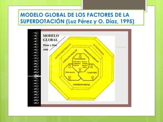 MODELO GLOBAL DE LOS FACTORES DE LA
SUPERDOTACIÓN (Luz Pérez y O. Díaz, 1995)
 